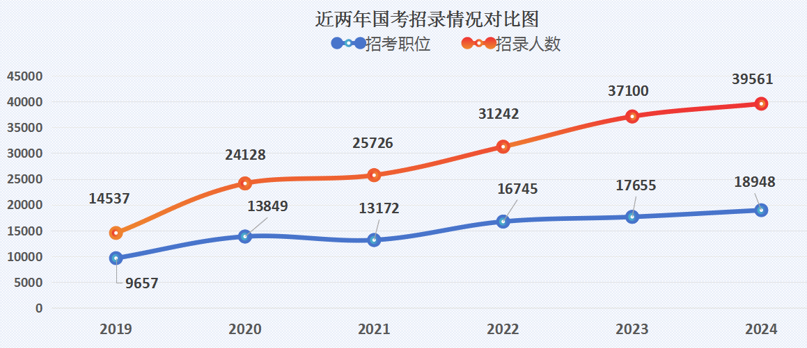 2024国考招录近四万人再创新高 学历门槛提升明显-黑板洞察