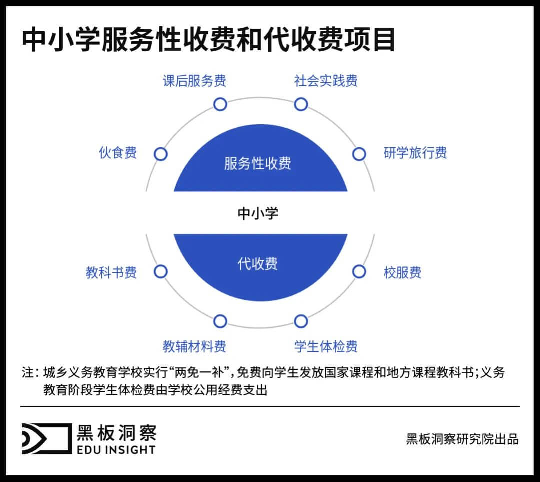 中小学乱收费后，迎来“人质经济”-黑板洞察