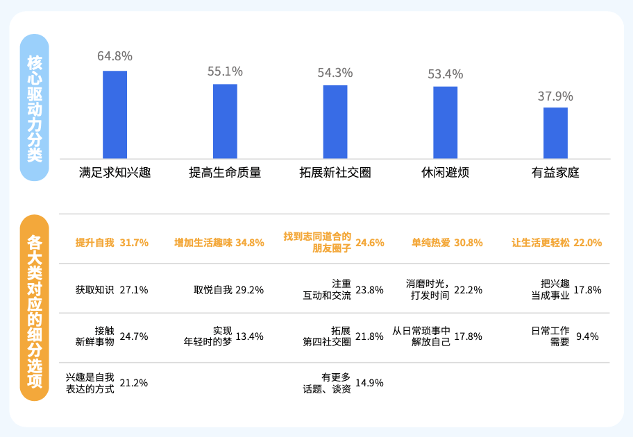 “教育新区”内，中老年兴趣教育如何打地基，建高楼？-黑板洞察