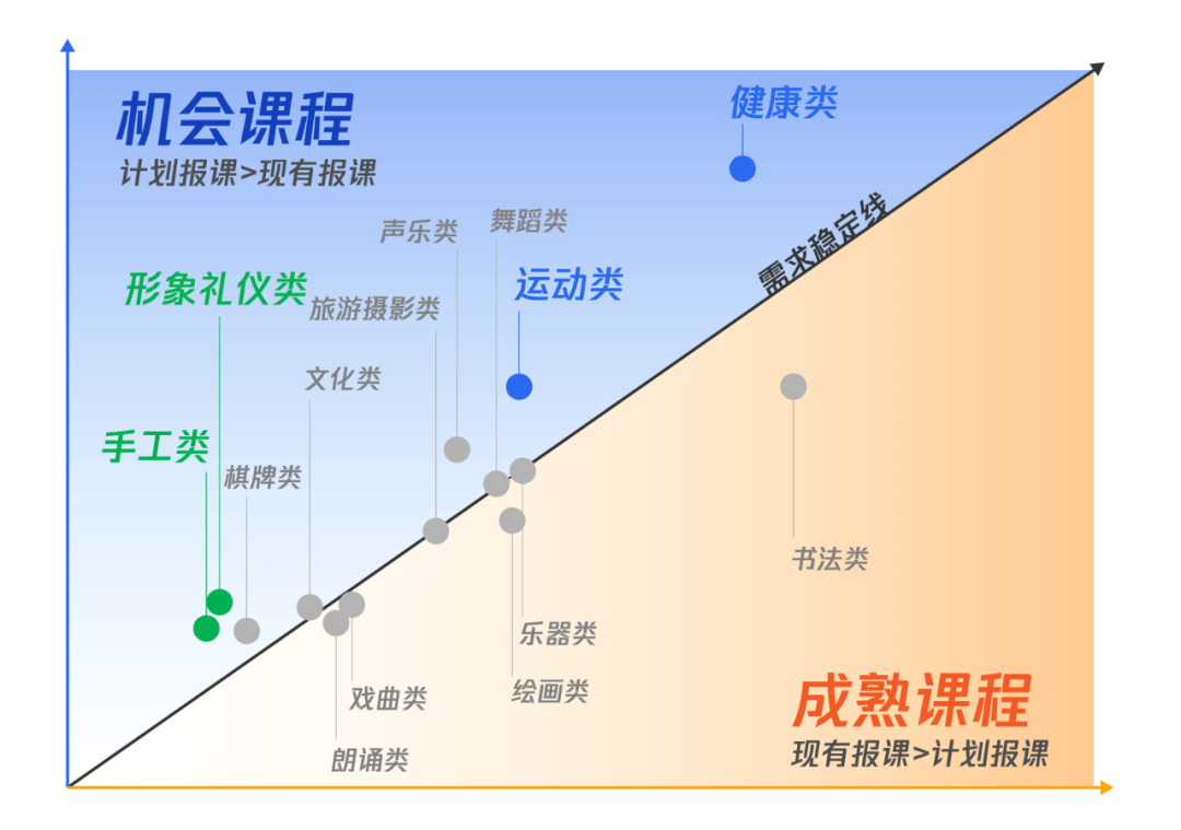 “教育新区”内，中老年兴趣教育如何打地基，建高楼？-黑板洞察