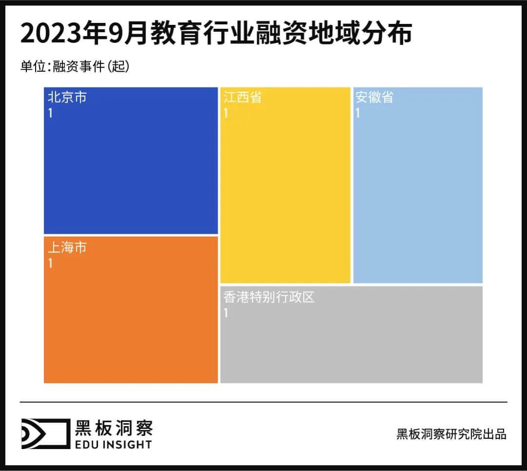 9月教育行业融资报告：5家企业融资，融资总额破亿-黑板洞察