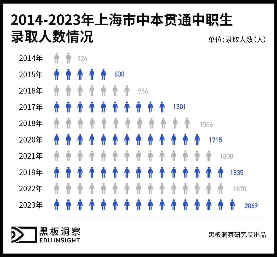 除职教本科外，中职生还能直升哪种本科？-黑板洞察