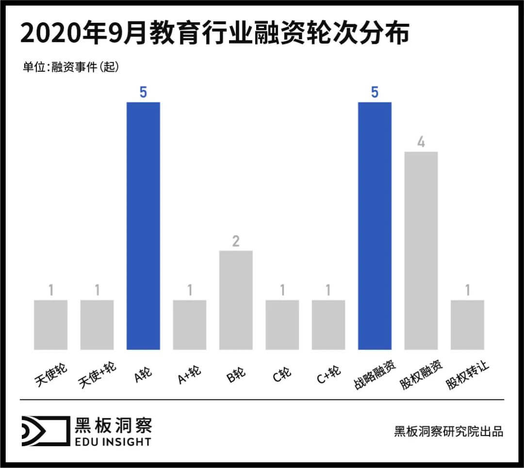 9月教育行业融资报告：22家企业共融资42.73亿元，行业整体马太效应初显-黑板洞察