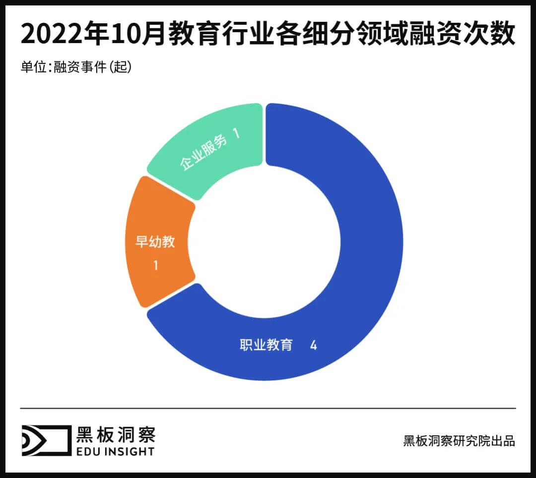 10月教育行业融资报告：6家企业共融资1.1946亿元，无过亿融资事件-黑板洞察