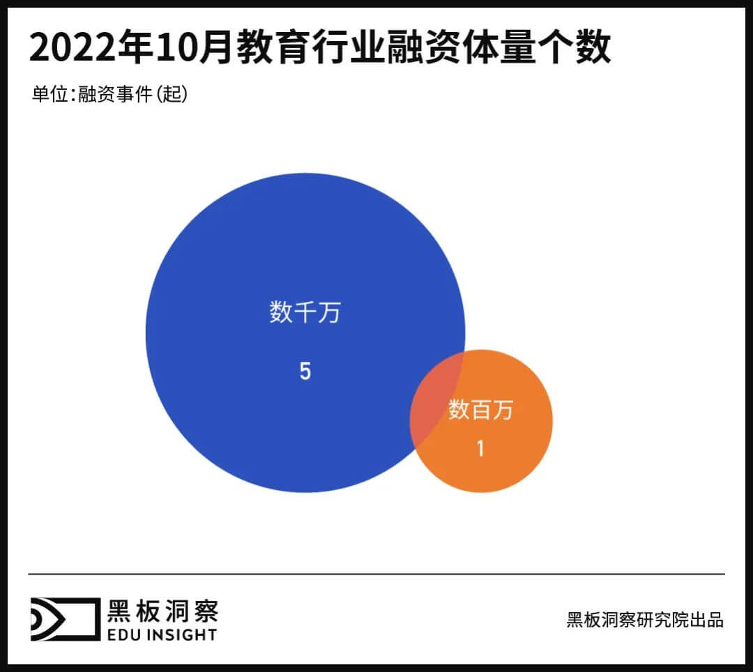 10月教育行业融资报告：6家企业共融资1.1946亿元，无过亿融资事件-黑板洞察