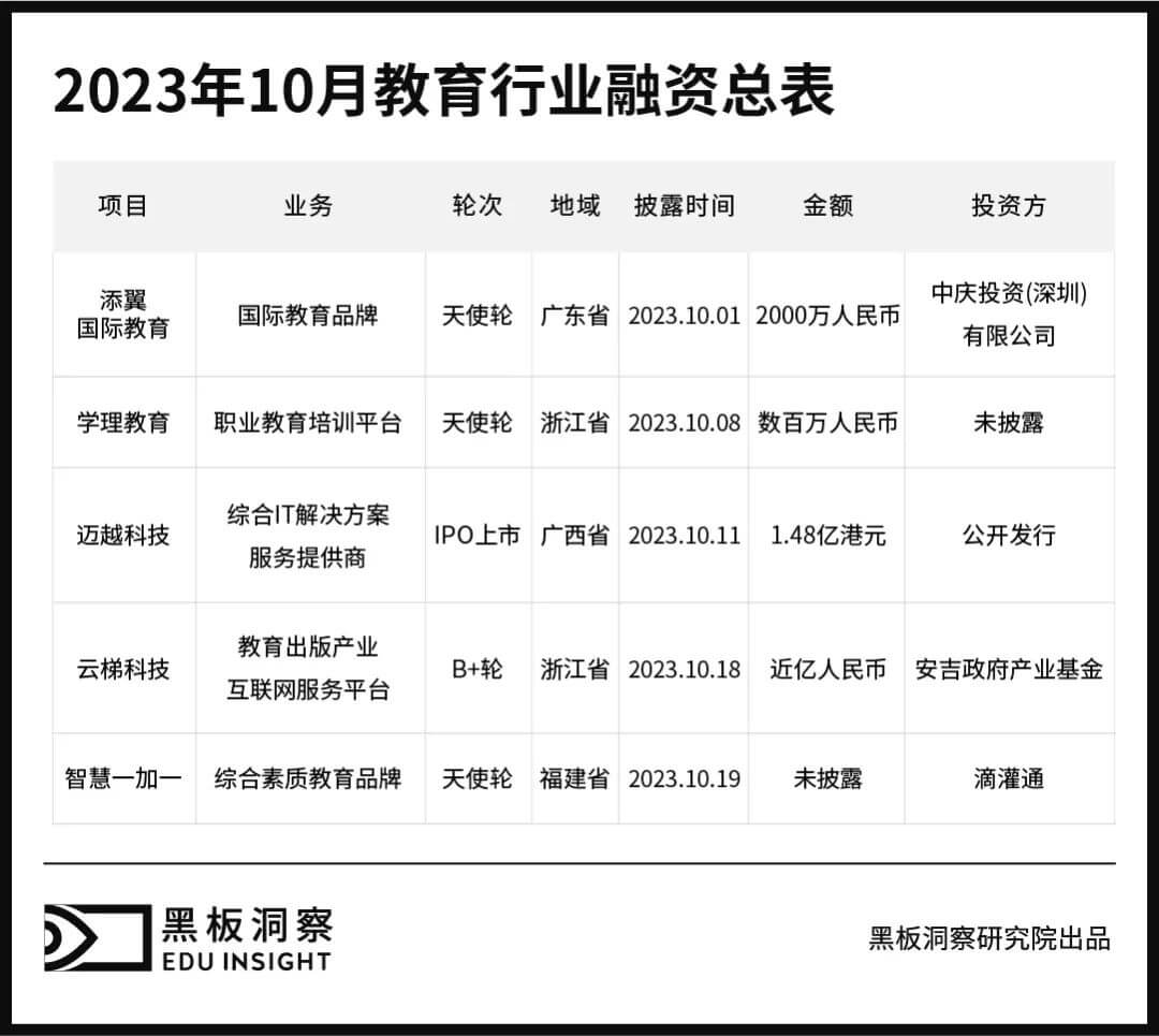 10月教育行业融资报告：5家企业共融资2.21亿元，连续三月突破亿元大关-黑板洞察