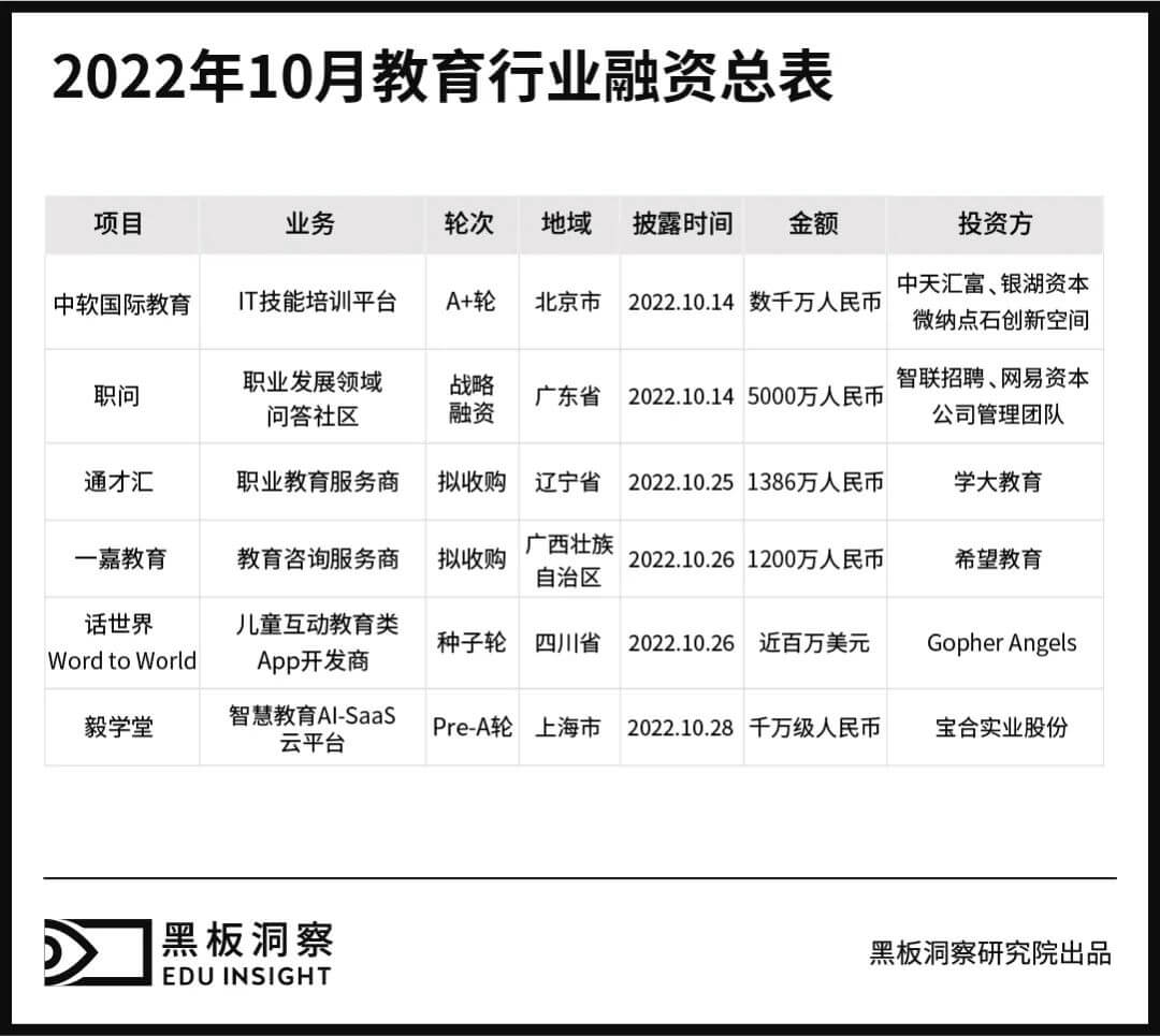 10月教育行业融资报告：6家企业共融资1.1946亿元，无过亿融资事件-黑板洞察