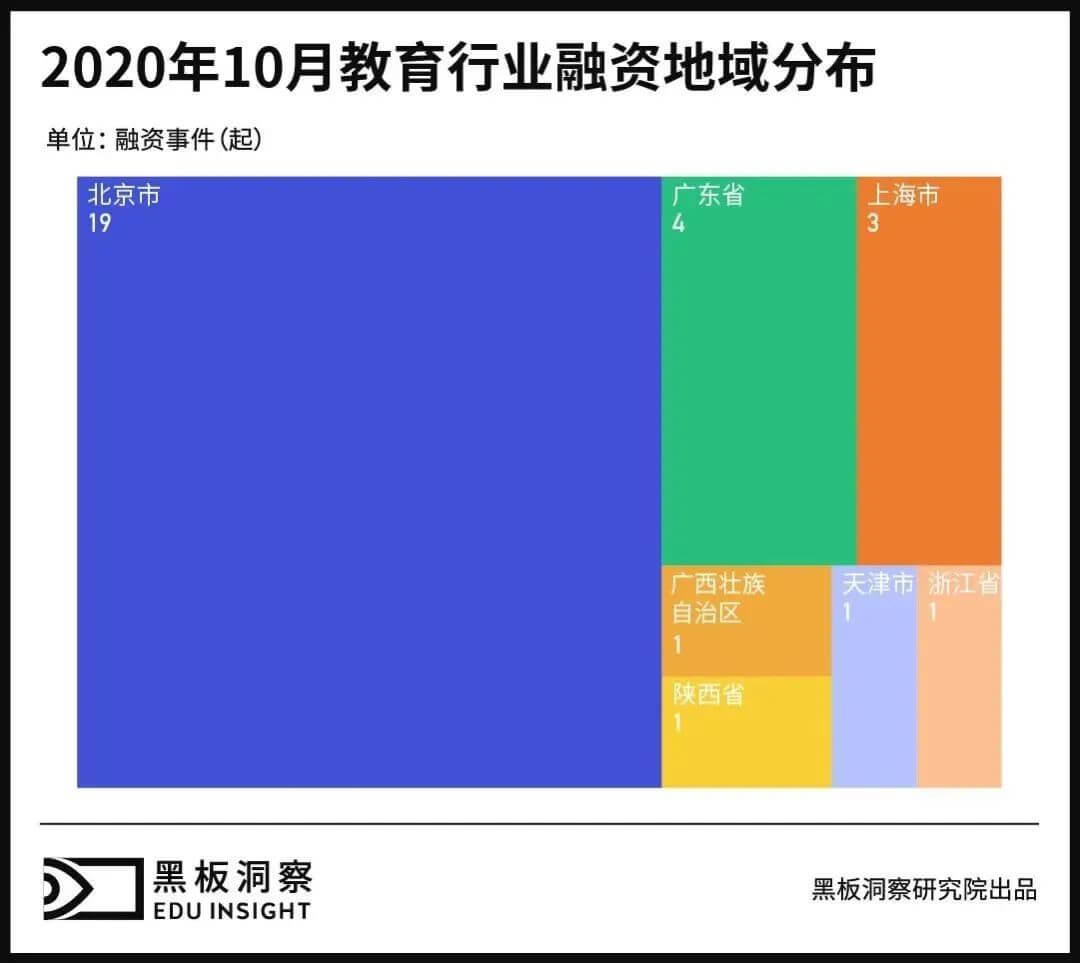 10月教育行业融资报告：29家企业共融资175.6亿元，猿辅导再次拔得头筹-黑板洞察