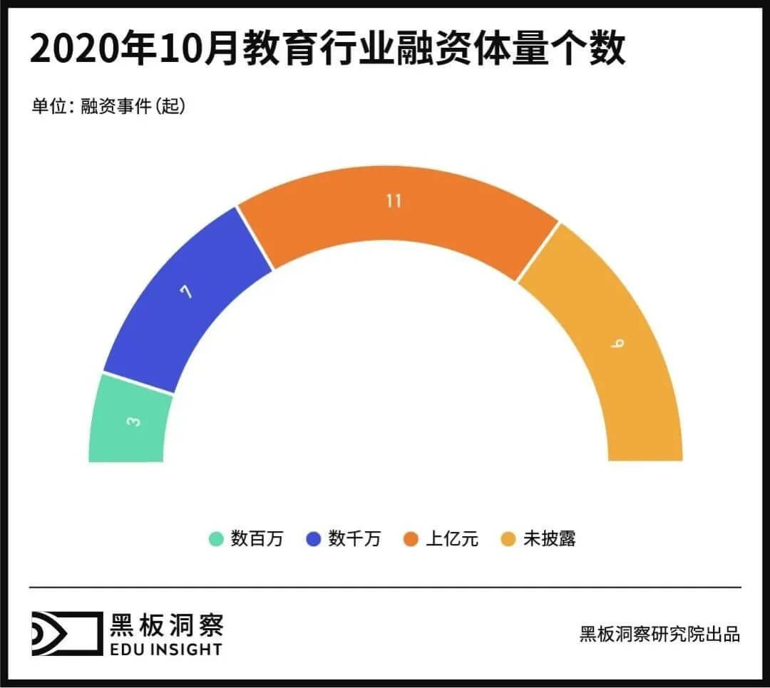 10月教育行业融资报告：29家企业共融资175.6亿元，猿辅导再次拔得头筹-黑板洞察