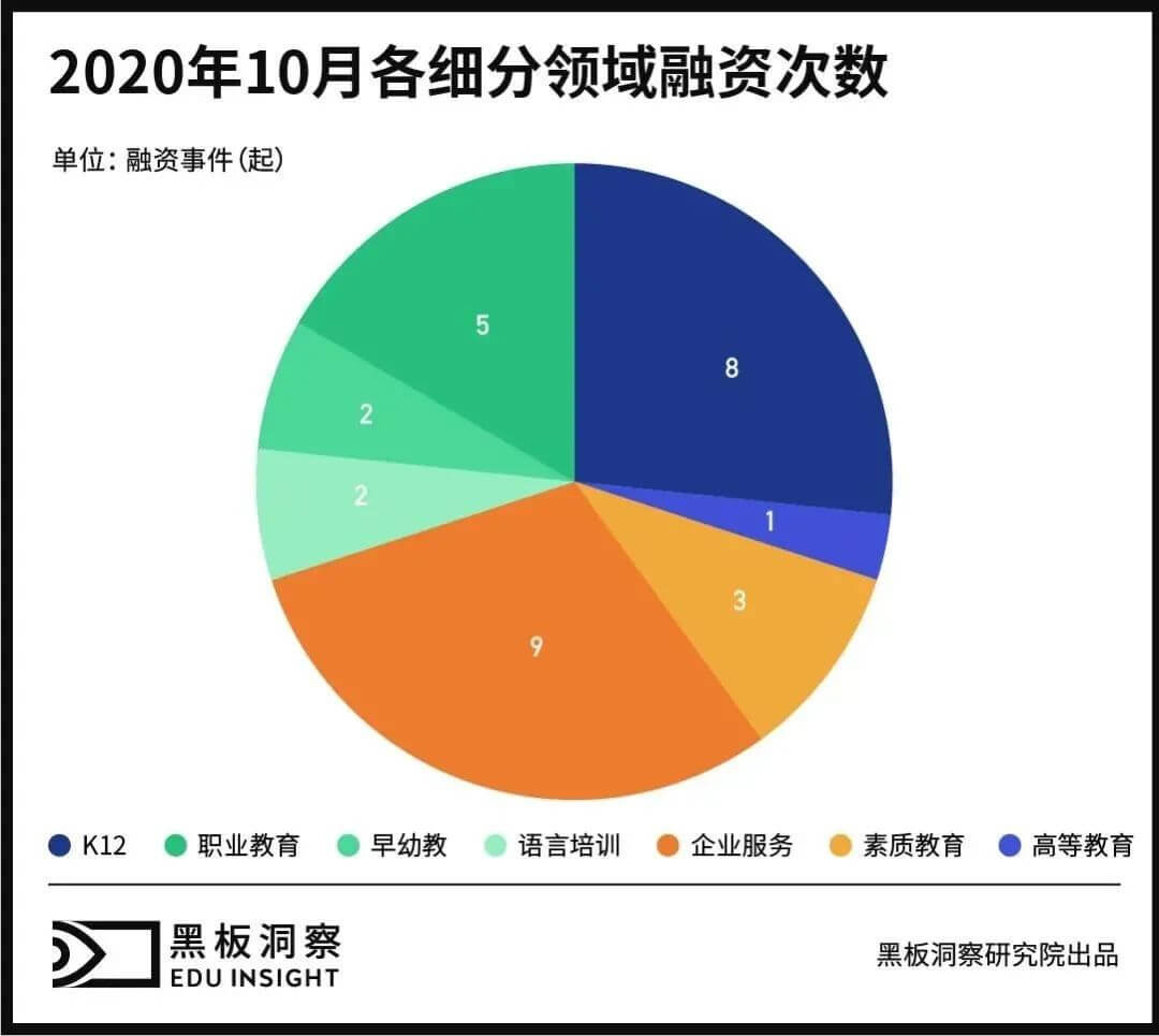 10月教育行业融资报告：29家企业共融资175.6亿元，猿辅导再次拔得头筹-黑板洞察