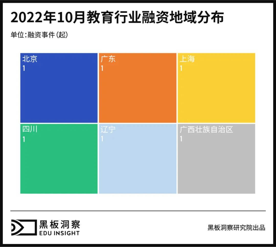 10月教育行业融资报告：6家企业共融资1.1946亿元，无过亿融资事件-黑板洞察