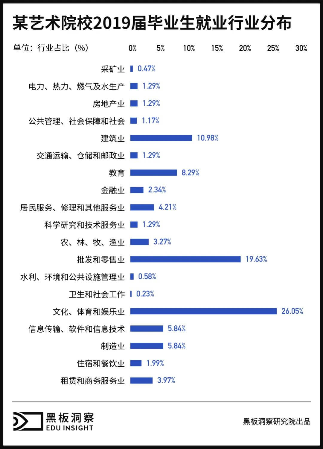 70%艺术生，毕业即转行-黑板洞察