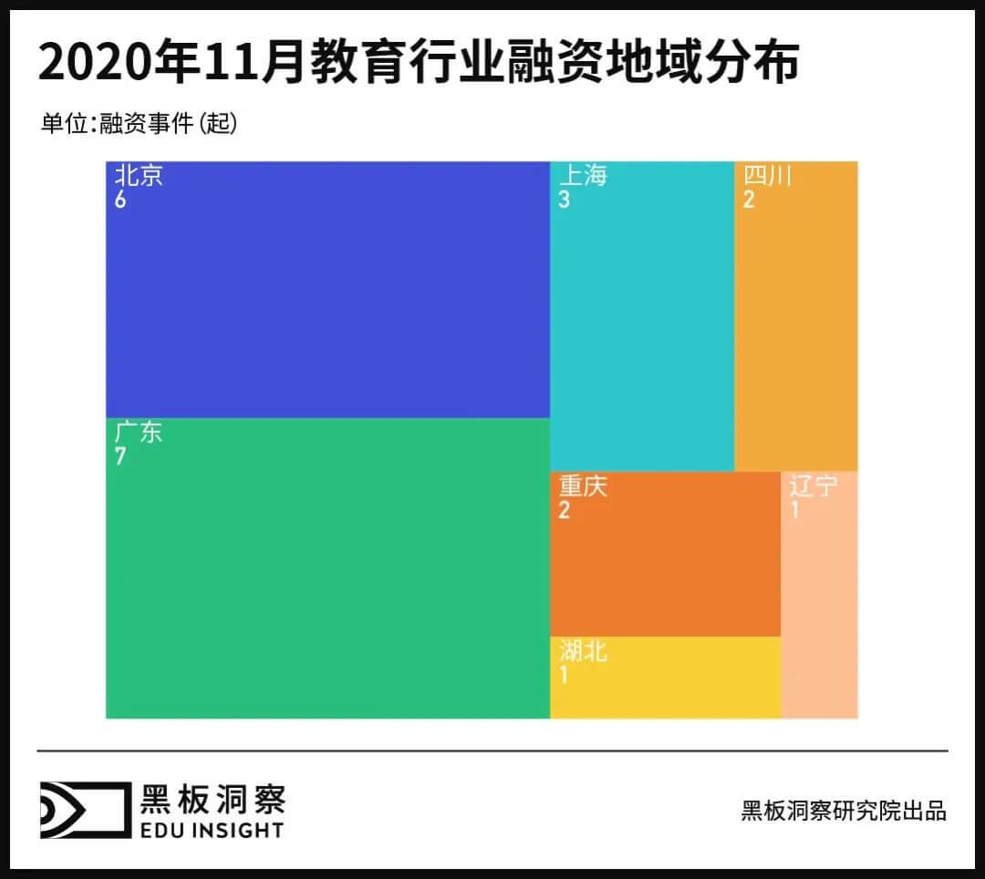 11月教育行业融资报告：22家企业共融资62.97亿元，过亿融资已为常态-黑板洞察