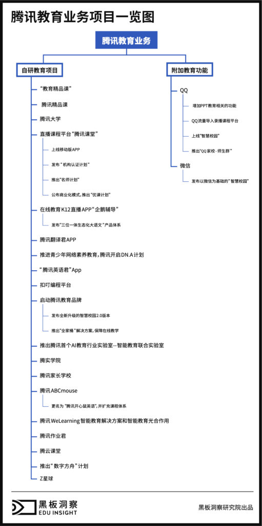 入局七年，腾讯对教育行业有哪些考量？-黑板洞察