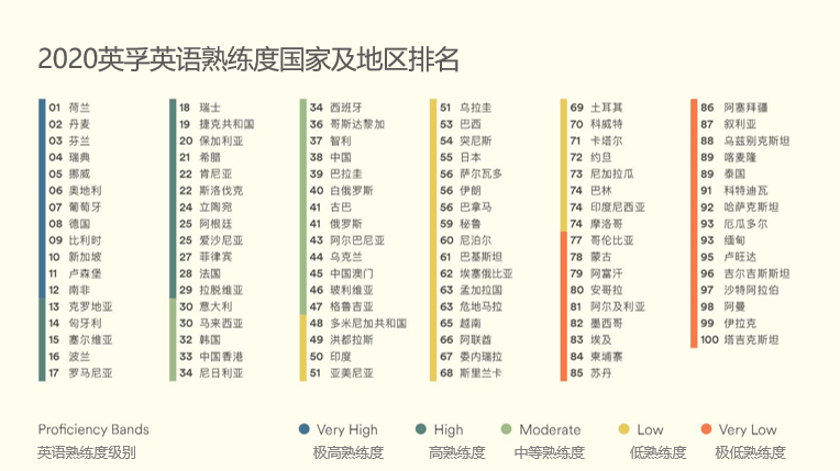 英孚教育发布2020英语熟练度指标 中国英语水平历史最佳-黑板洞察