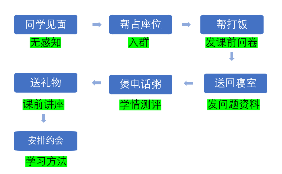 培训机构线上引流12钗之（7）：“卧底”学而思，揭秘课前预热流程-黑板洞察