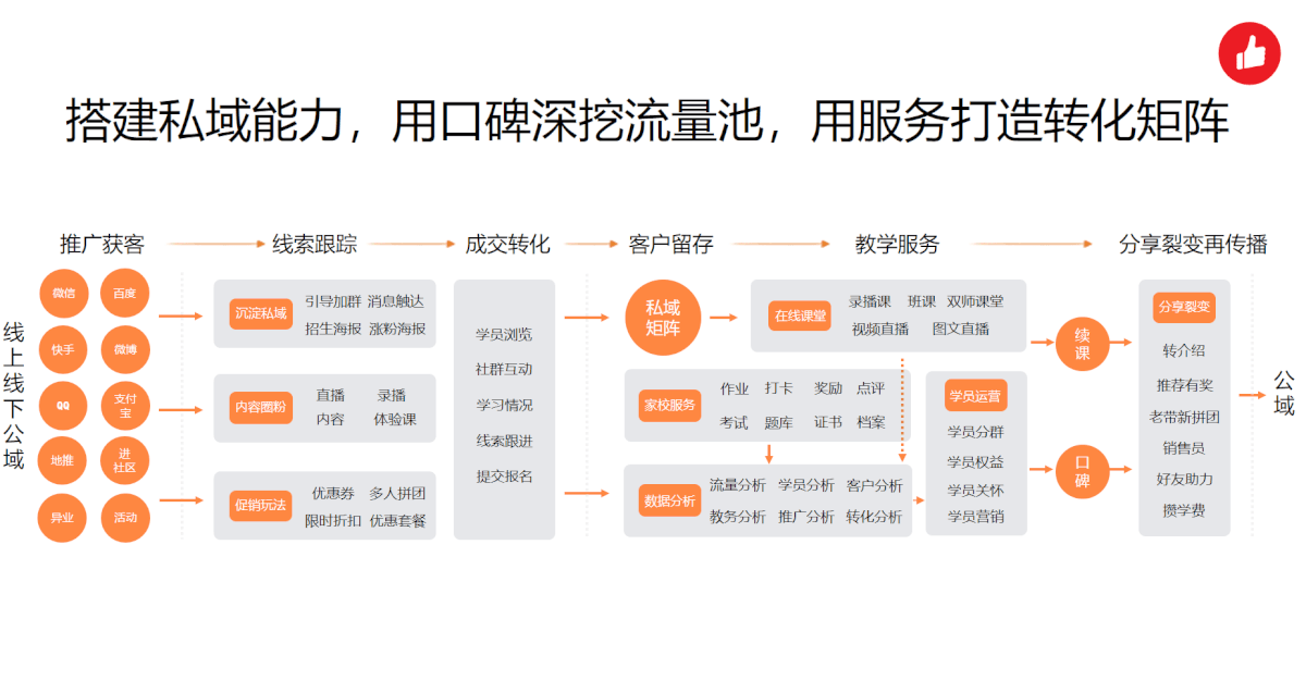 有赞教育：拉新学员数上涨了69%、老学员增购量提升61%-黑板洞察