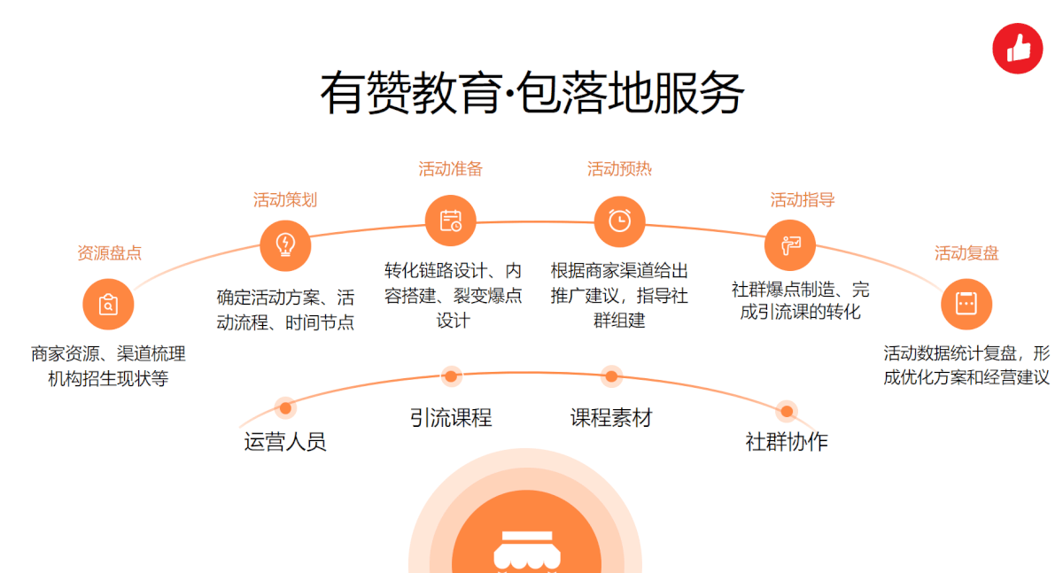 有赞教育：拉新学员数上涨了69%、老学员增购量提升61%-黑板洞察