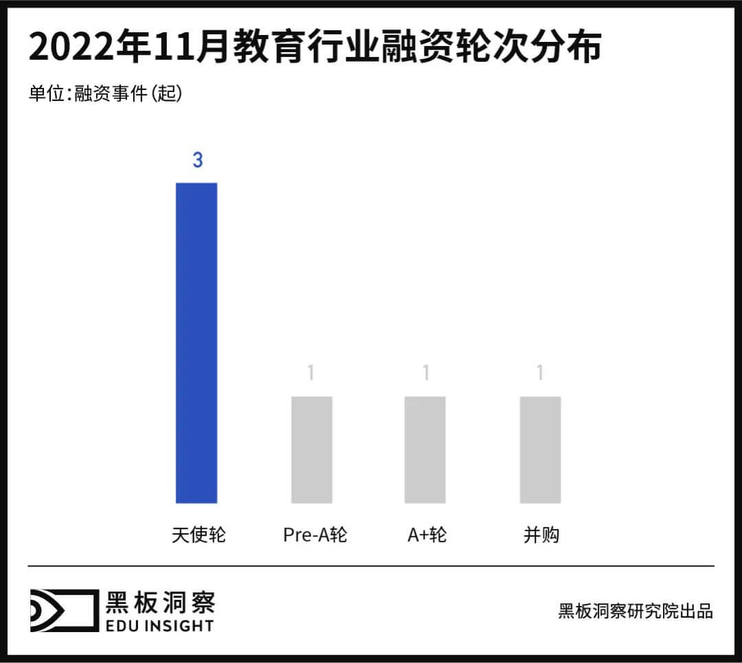 11月教育行业融资报告：6家企业共融资3.69亿元，江西地区独挑大梁-黑板洞察