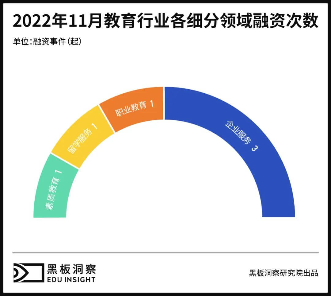 11月教育行业融资报告：6家企业共融资3.69亿元，江西地区独挑大梁-黑板洞察