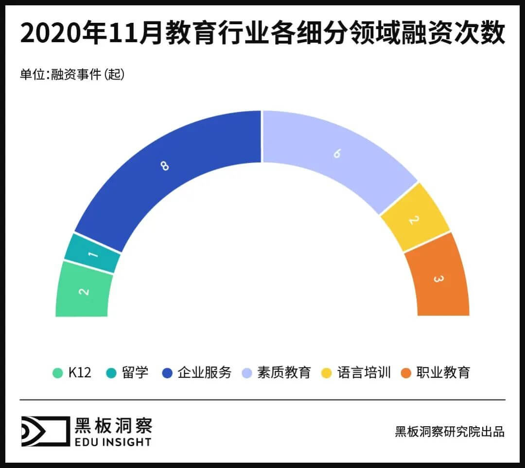 11月教育行业融资报告：22家企业共融资62.97亿元，过亿融资已为常态-黑板洞察