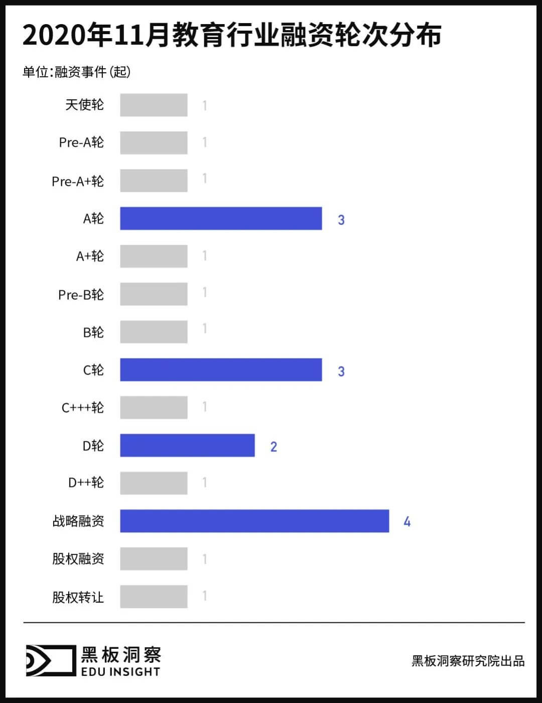 11月教育行业融资报告：22家企业共融资62.97亿元，过亿融资已为常态-黑板洞察