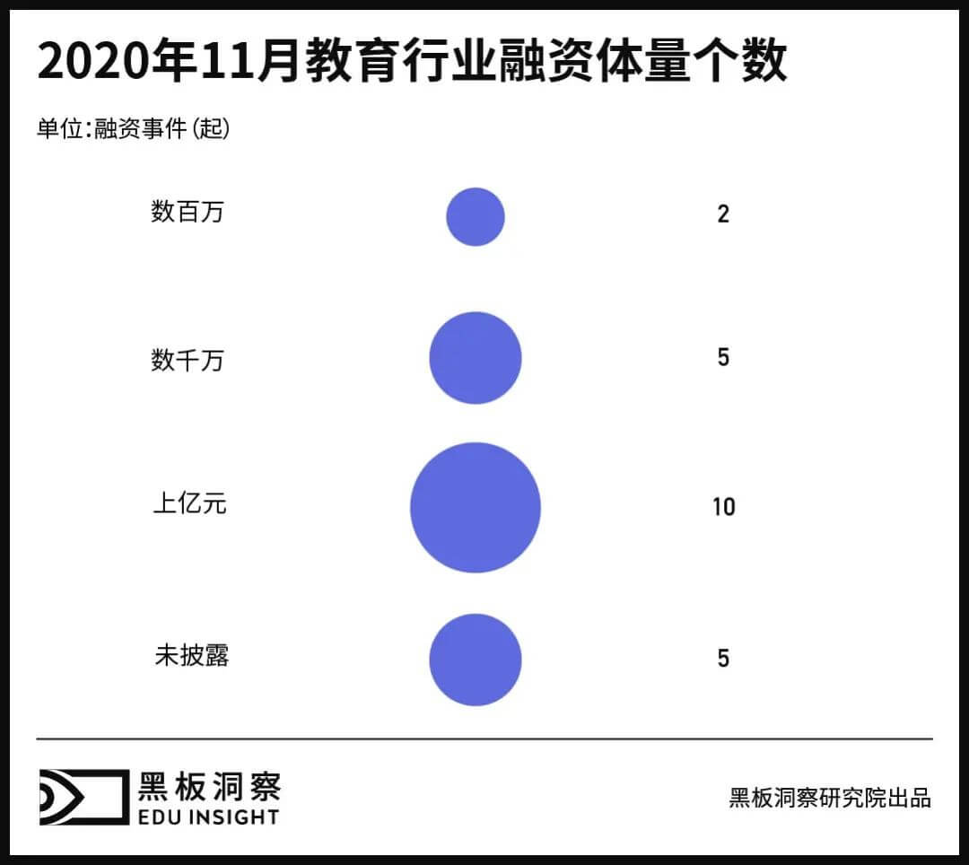 11月教育行业融资报告：22家企业共融资62.97亿元，过亿融资已为常态-黑板洞察